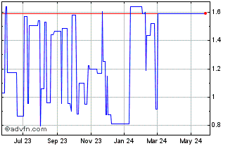 1 Year LXI REIT (PK) Chart