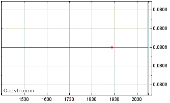 Intraday Lexagene (CE) Chart
