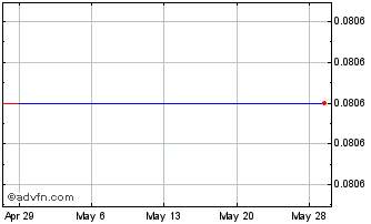 1 Month Lexagene (CE) Chart