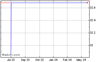 1 Year Lyxor Index Fund SICAV S... (GM) Chart