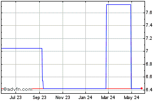 1 Year Lycopodium (PK) Chart