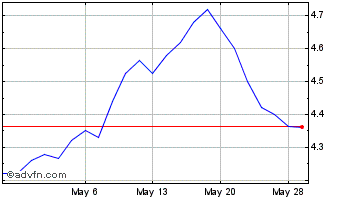 1 Month Lynas (PK) Chart