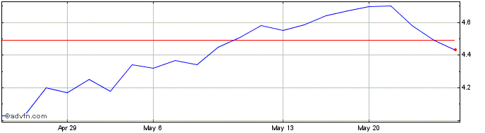 1 Month Lynas Rare Earths (PK)  Price Chart