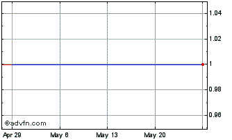 1 Month Lyxor MSCI ETF (GM) Chart