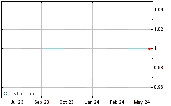 1 Year Lyxor MSCI ETF (GM) Chart
