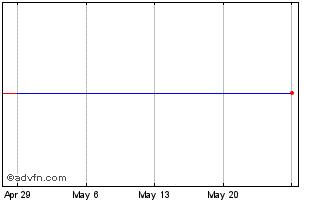 1 Month Lyxor International Asse... (CE) Chart