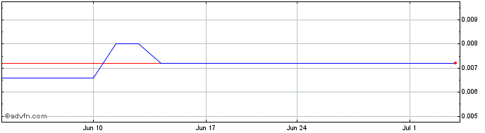 1 Month LZG (CE) Share Price Chart