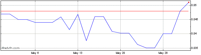 1 Month Mace Security (QB) Share Price Chart