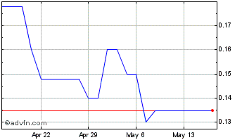 1 Month Magellan Gold (PK) Chart