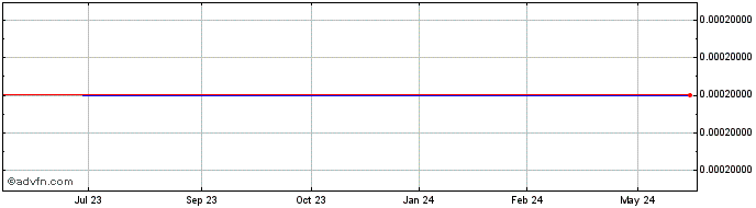 1 Year Monarch Services (CE) Share Price Chart