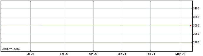 1 Year AD Makepeace (CE) Share Price Chart