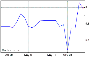 1 Month Magellan Aerospace (PK) Chart