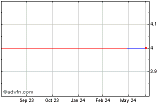 1 Year Maple Press (CE) Chart