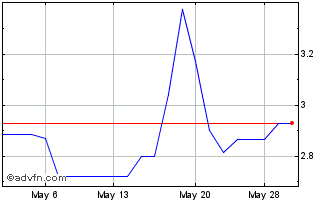 1 Month Marimaca Copper (QX) Chart