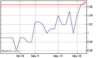 1 Month Itafos (PK) Chart