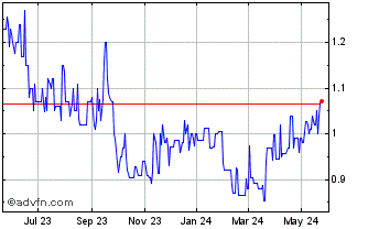 1 Year Itafos (PK) Chart