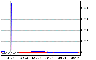 1 Year MabCure (CE) Chart