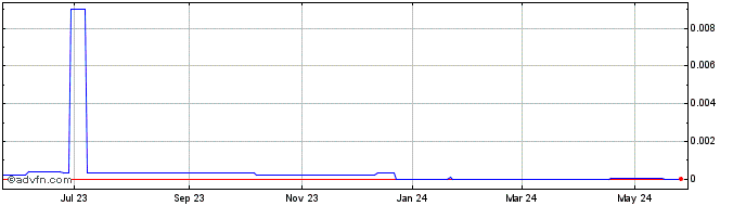 1 Year MabCure (CE) Share Price Chart