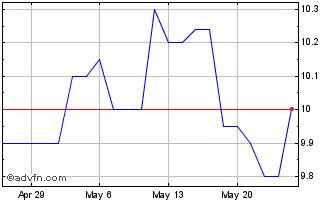 1 Month Mitsubishi UFJ Financial (PK) Chart