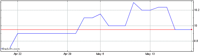 1 Month Mitsubishi UFJ Financial (PK) Share Price Chart