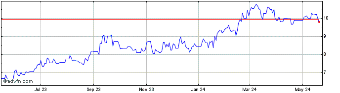 1 Year Mitsubishi UFJ Financial (PK) Share Price Chart