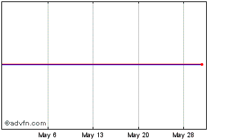 1 Month Mabuchi Motor (PK) Chart