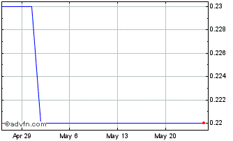 1 Month McDermott (CE) Chart