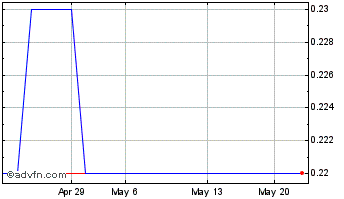 1 Month McDermott (CE) Chart