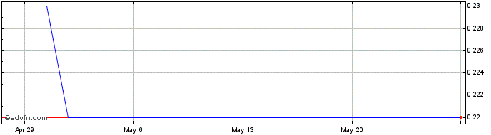 1 Month McDermott (CE) Share Price Chart