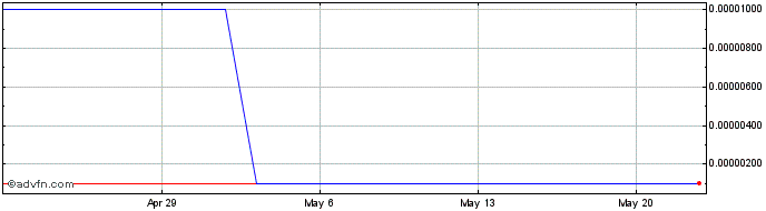 1 Month Millennium Cell (CE) Share Price Chart
