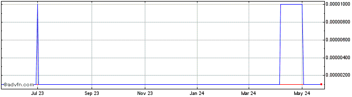 1 Year Millennium Cell (CE) Share Price Chart