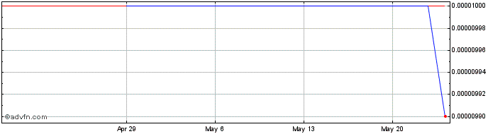 1 Month Matchaah (CE) Share Price Chart