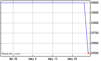 1 Month Mechanics Bank (CE) Chart
