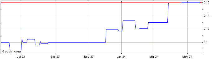 1 Year MacMahon (PK) Share Price Chart