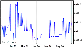 1 Year Multicorp (PK) Chart