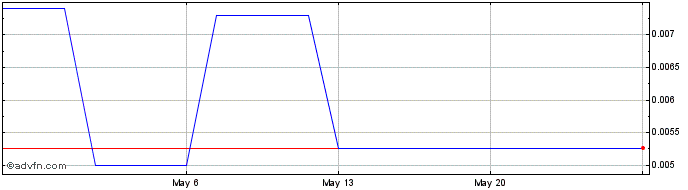 1 Month Mucinno (PK) Share Price Chart