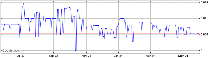 1 Year Mucinno (PK) Share Price Chart