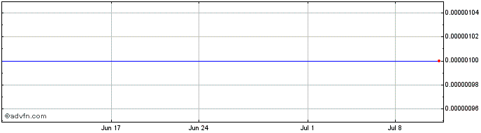 1 Month MicroPlanet Technology (GM) Share Price Chart