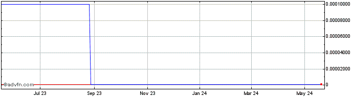 1 Year MicroPlanet Technology (GM) Share Price Chart