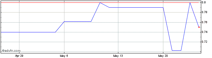1 Month Medicure (PK) Share Price Chart