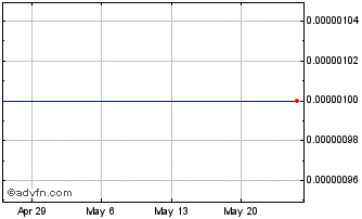 1 Month Mad Catz Interactive (CE) Chart