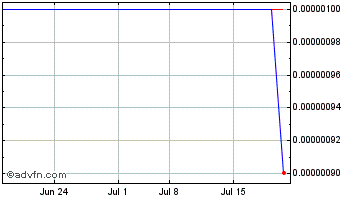 1 Month Mad Catz Interactive (CE) Chart