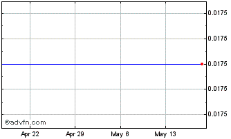 1 Month TrivarX (PK) Chart