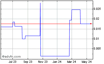 1 Year TrivarX (PK) Chart
