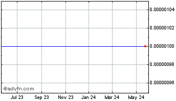 1 Year MediaG3 (CE) Chart