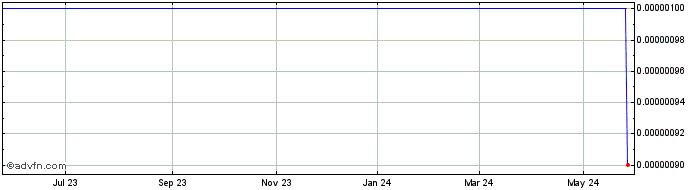 1 Year MediaG3 (CE) Share Price Chart