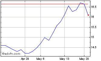 1 Month Mediobanca Banca Di Cred... (PK) Chart