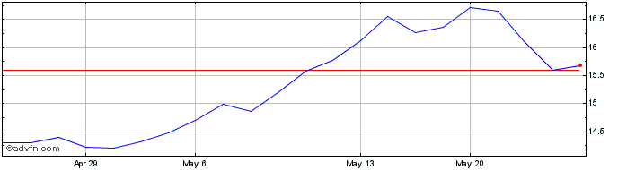1 Month Mediobanca Banca Di Cred... (PK)  Price Chart
