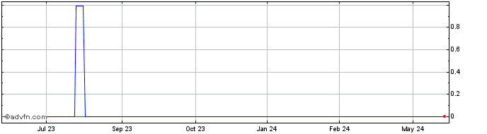 1 Year Medley Management (CE) Share Price Chart