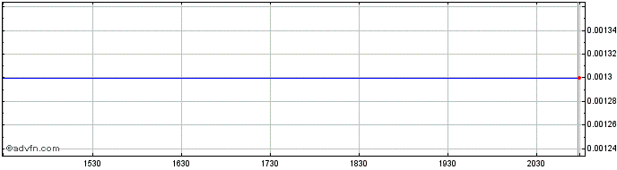 Intraday Medinah Mining (PK) Share Price Chart for 03/5/2024